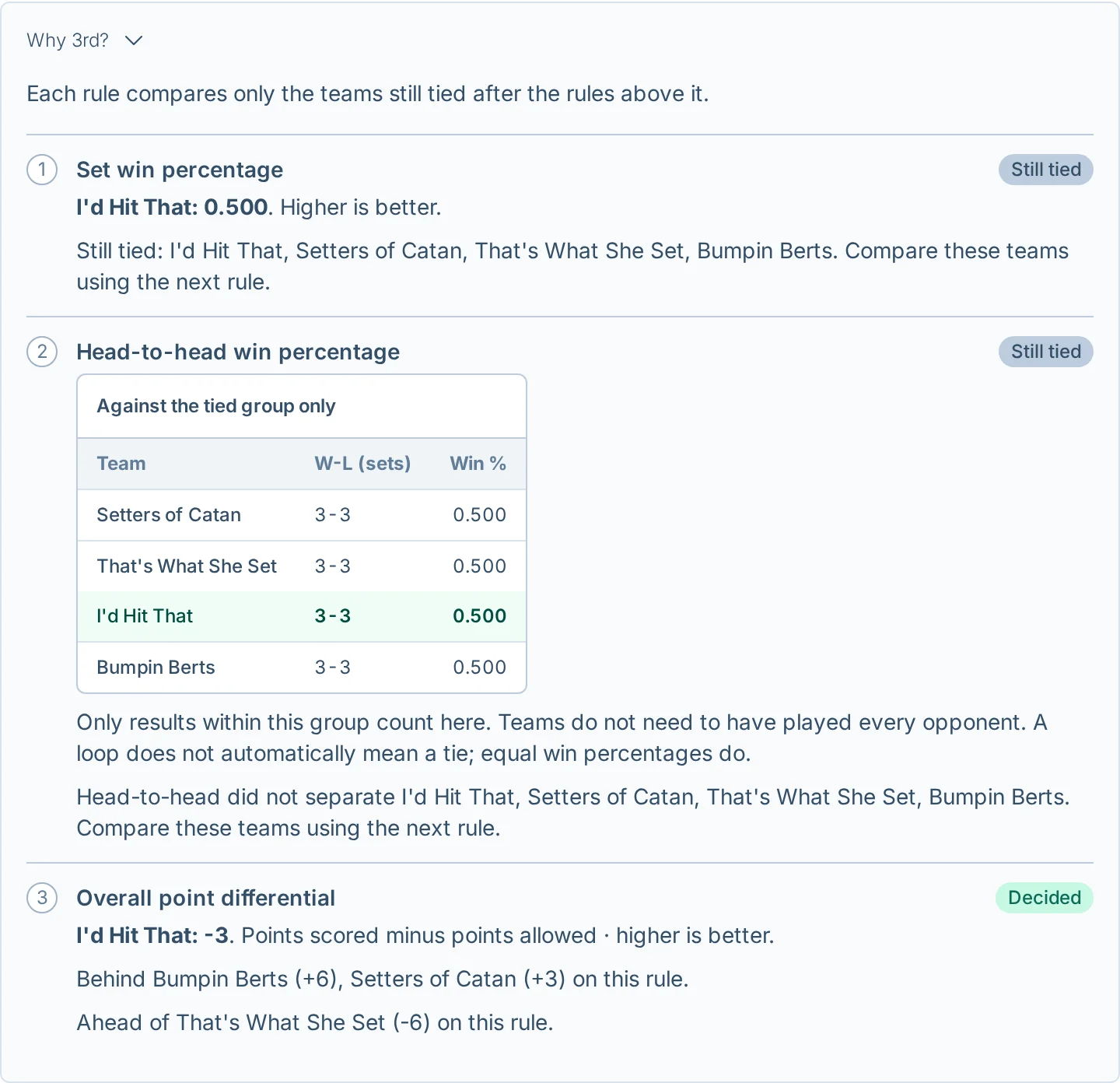 Head-to-head results and league standings tie-breakers explained in volley.love, a volleyball league management app